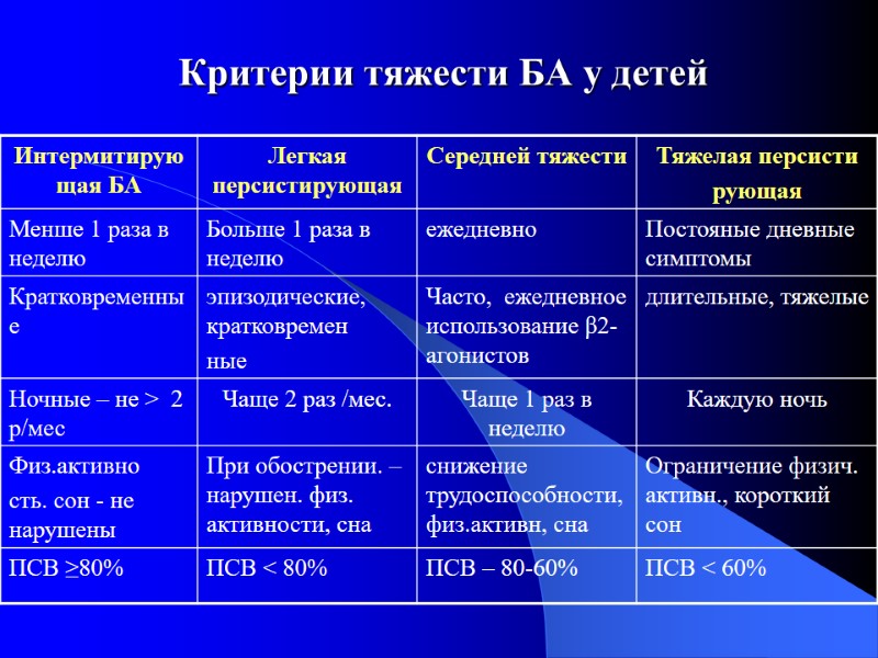 Критерии тяжести БА у детей
